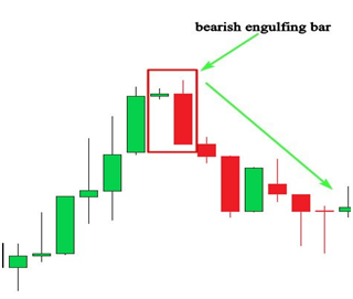 Engulfing bar