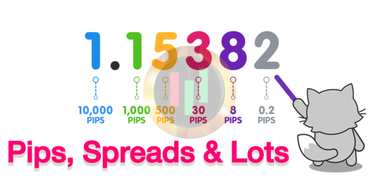 Pips, Spreads, and Lots