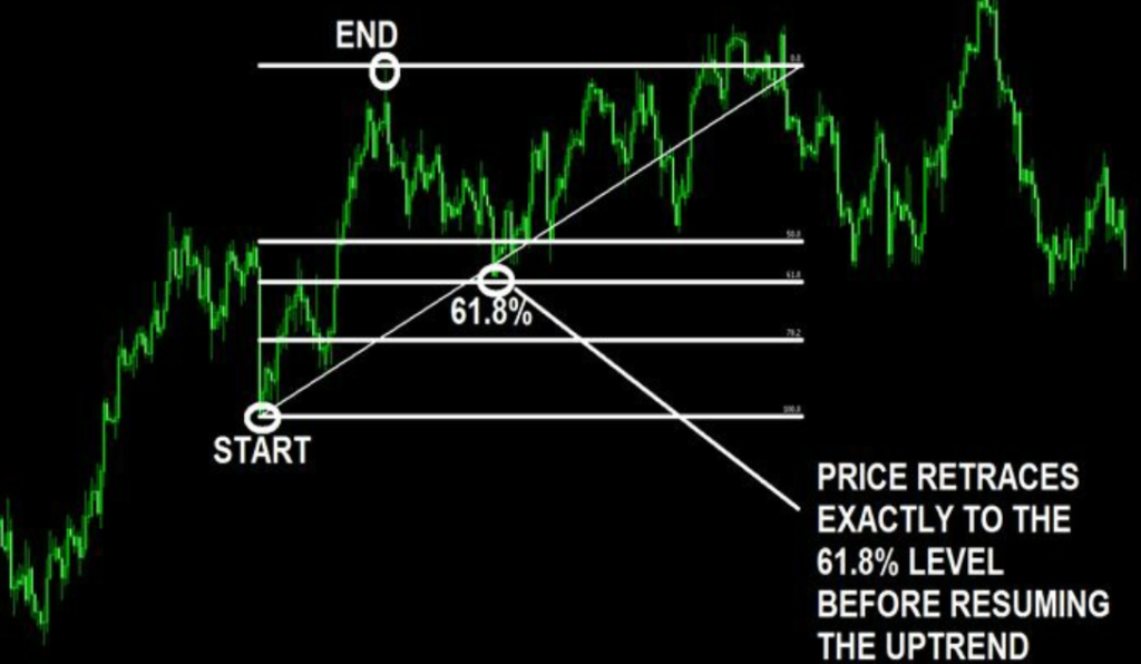 Fibonacci Retracements