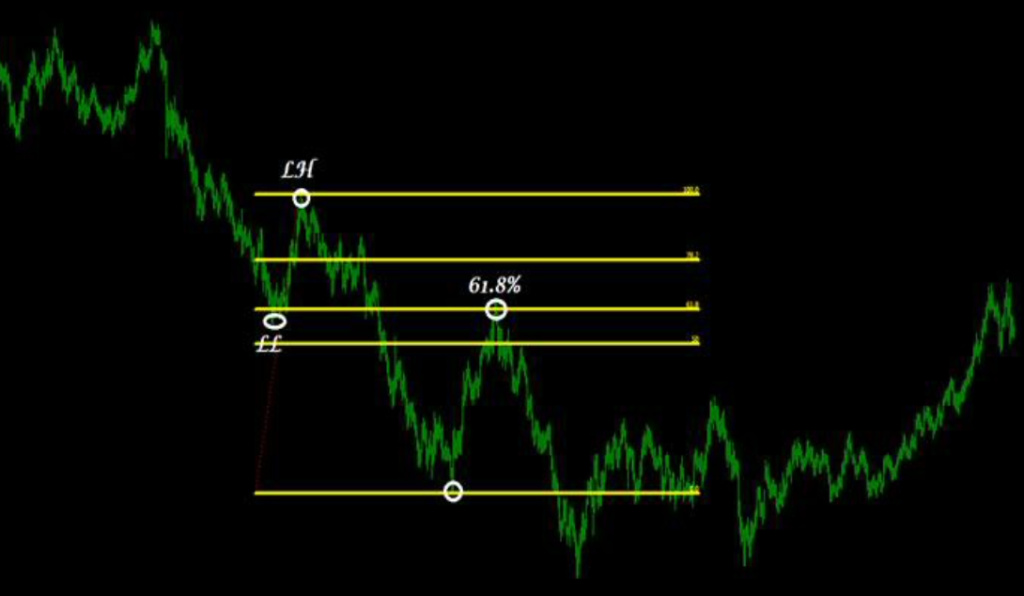Fibonacci Retracements