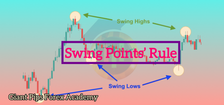 Swing High-Swing Low Rule