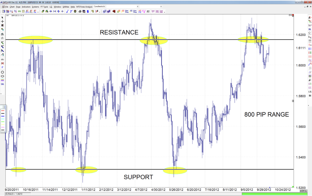 Forex market consolidation