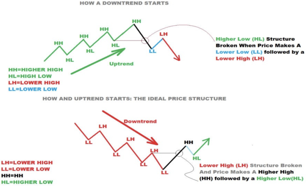 Smart Money Market Structure