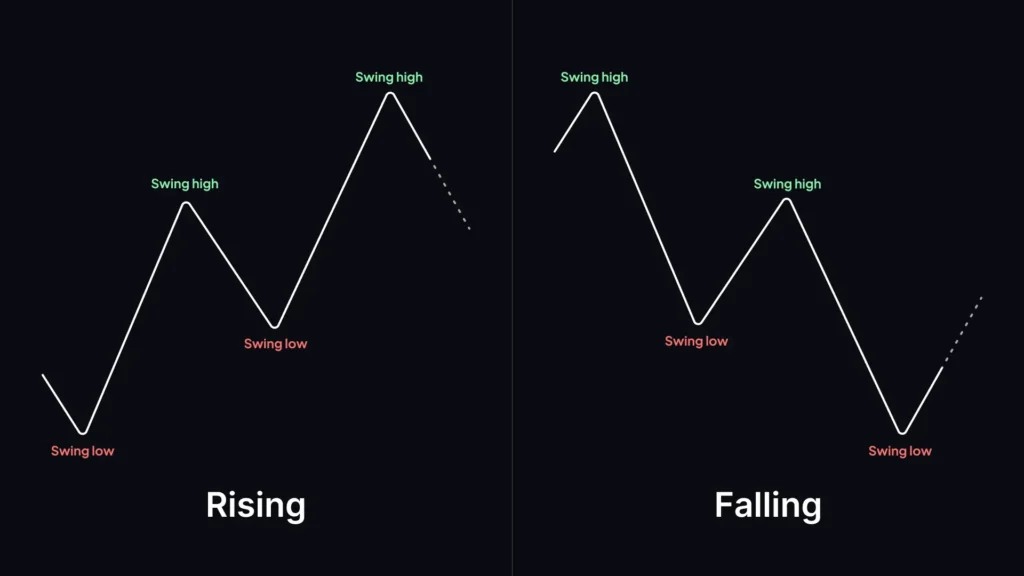 Smart Money Market Structure